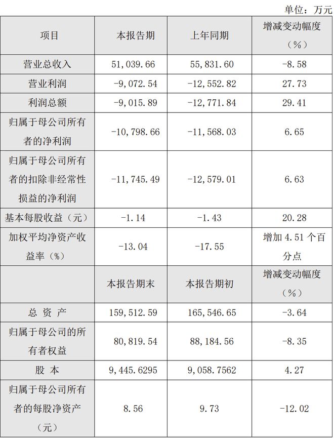 中微公司、海目星等6家LED相关公司公布2024年业绩快报(图5) 中微公司、海目星等6家LED相关公司公布2024年业绩快报(图5)