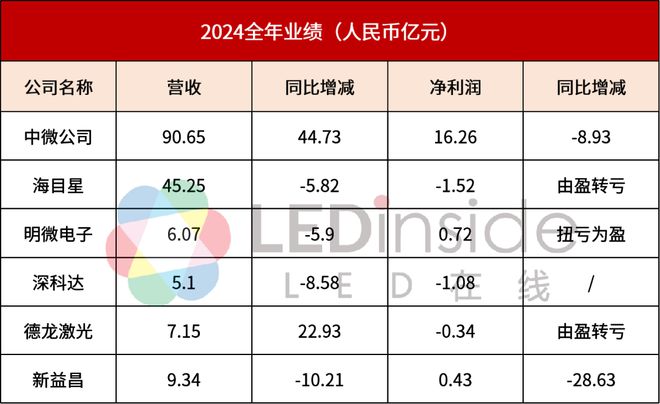 中微公司、海目星等6家LED相关公司公布2024年业绩快报(图1) 中微公司、海目星等6家LED相关公司公布2024年业绩快报(图1)