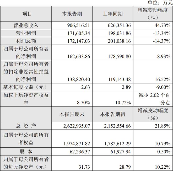 中微公司、海目星等6家LED相关公司公布2024年业绩快报(图2) 中微公司、海目星等6家LED相关公司公布2024年业绩快报(图2)