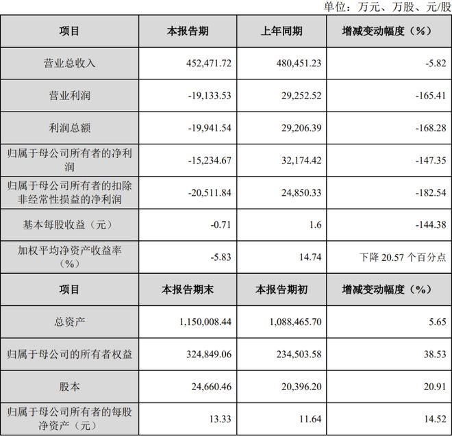 中微公司、海目星等6家LED相关公司公布2024年业绩快报(图3) 中微公司、海目星等6家LED相关公司公布2024年业绩快报(图3)