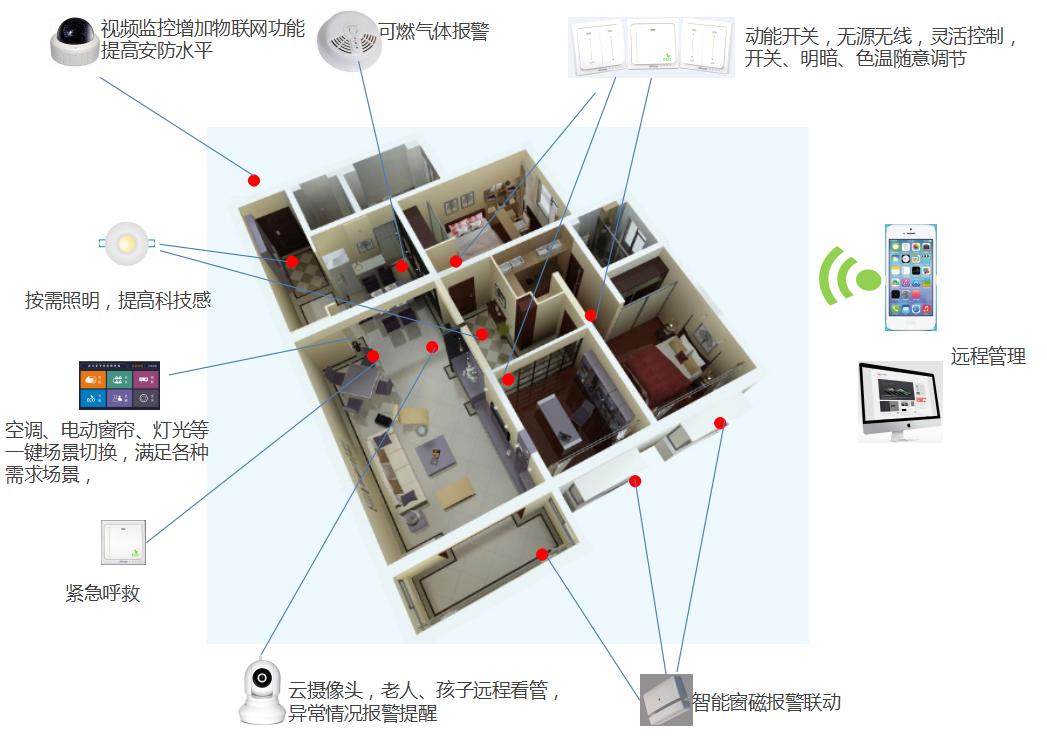 基于融合物联网的智能家居解决方案(图1) 基于融合物联网的智能家居解决方案(图1)