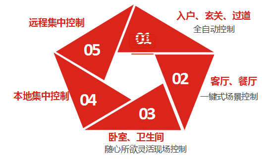 基于融合物联网的智能家居解决方案(图3) 基于融合物联网的智能家居解决方案(图3)