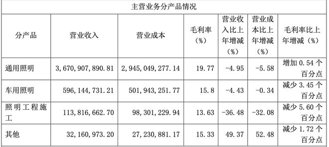 得邦照明押注车载业务2024年营收不升反降(图2) 得邦照明押注车载业务2024年营收不升反降(图2)