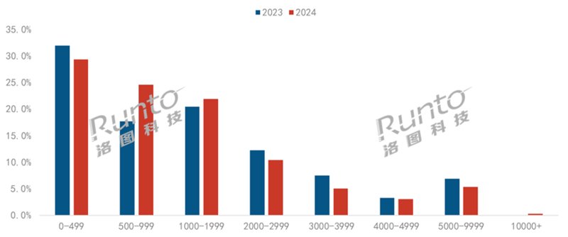 年报2024年中国智能投影规模回升至600万台以上(图2)