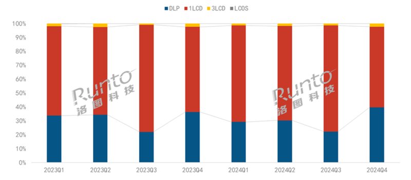年报2024年中国智能投影规模回升至600万台以上(图3)