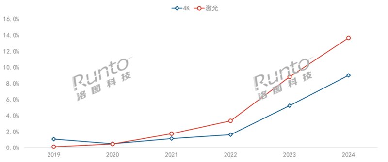 年报2024年中国智能投影规模回升至600万台以上(图4)