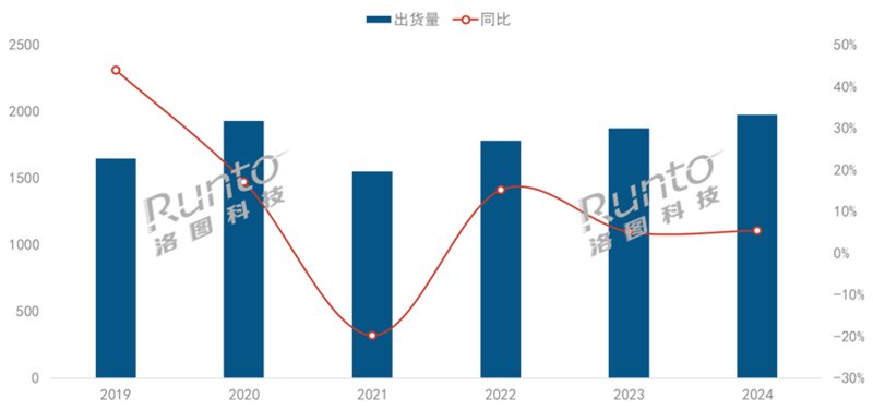 年报2024年中国智能投影规模回升至600万台以上(图5)