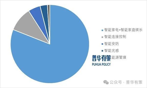 2025-2031年智能家居行业细分市场调研及投资可行性分析(图2) 2025-2031年智能家居行业细分市场调研及投资可行性分析(图2)