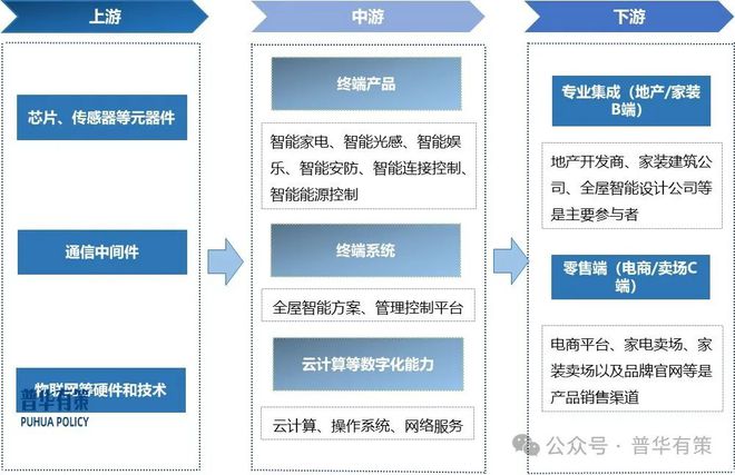 2025-2031年智能家居行业细分市场调研及投资可行性分析(图3) 2025-2031年智能家居行业细分市场调研及投资可行性分析(图3)