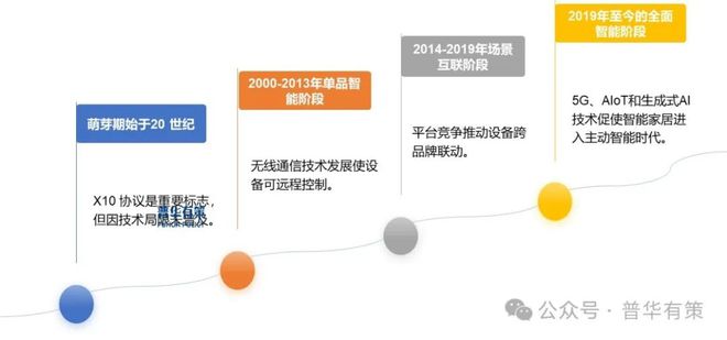 2025-2031年智能家居行业细分市场调研及投资可行性分析(图1) 2025-2031年智能家居行业细分市场调研及投资可行性分析(图1)